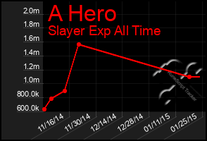 Total Graph of A Hero