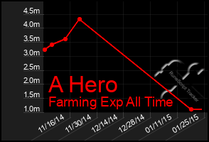 Total Graph of A Hero