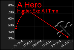 Total Graph of A Hero