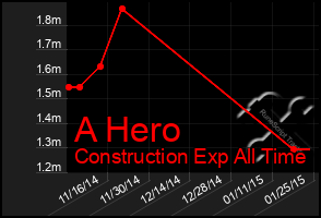 Total Graph of A Hero