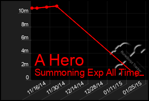 Total Graph of A Hero