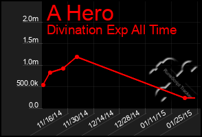 Total Graph of A Hero