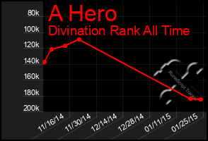 Total Graph of A Hero