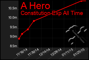 Total Graph of A Hero