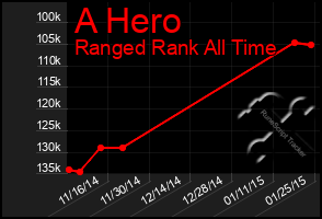 Total Graph of A Hero