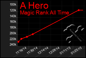 Total Graph of A Hero