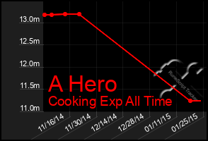 Total Graph of A Hero