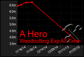 Total Graph of A Hero