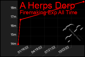 Total Graph of A Herps Derp