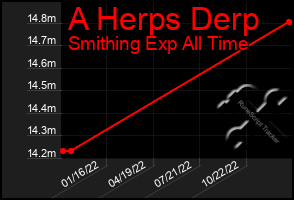 Total Graph of A Herps Derp