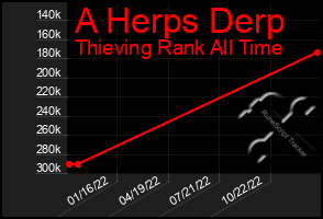 Total Graph of A Herps Derp