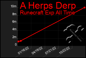 Total Graph of A Herps Derp