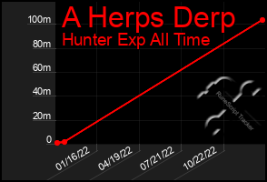 Total Graph of A Herps Derp