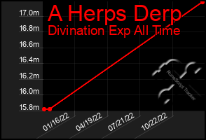 Total Graph of A Herps Derp