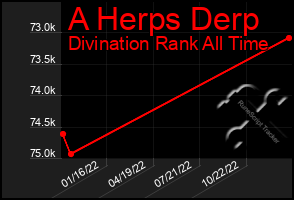 Total Graph of A Herps Derp