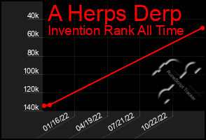 Total Graph of A Herps Derp