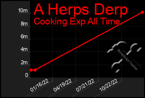 Total Graph of A Herps Derp