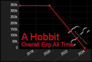 Total Graph of A Hobbit