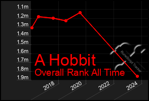 Total Graph of A Hobbit