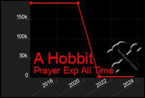 Total Graph of A Hobbit