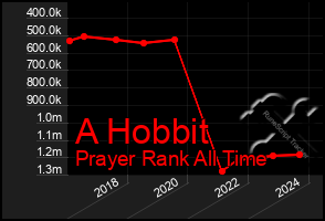 Total Graph of A Hobbit