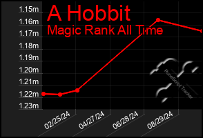 Total Graph of A Hobbit