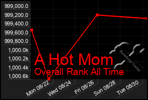 Total Graph of A Hot Mom