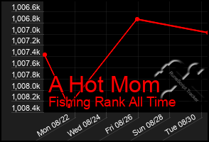 Total Graph of A Hot Mom