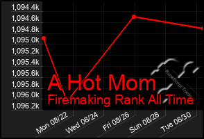 Total Graph of A Hot Mom