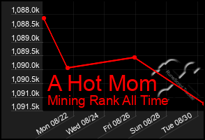 Total Graph of A Hot Mom