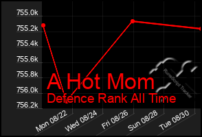 Total Graph of A Hot Mom