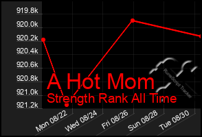 Total Graph of A Hot Mom