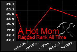 Total Graph of A Hot Mom