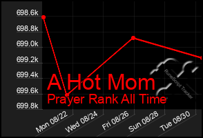 Total Graph of A Hot Mom