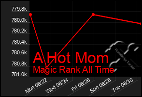 Total Graph of A Hot Mom