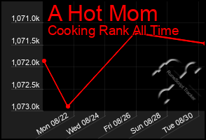 Total Graph of A Hot Mom