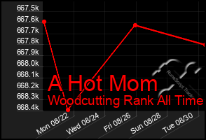 Total Graph of A Hot Mom