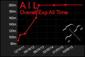 Total Graph of A I L