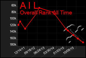 Total Graph of A I L