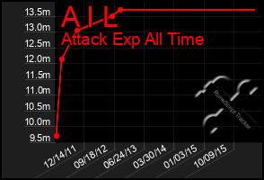 Total Graph of A I L