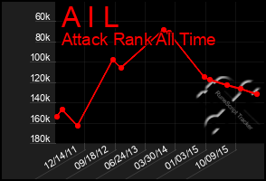 Total Graph of A I L