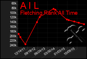 Total Graph of A I L