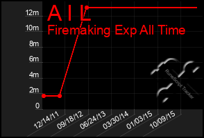 Total Graph of A I L