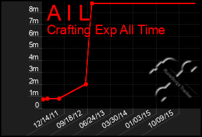 Total Graph of A I L