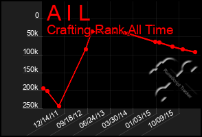 Total Graph of A I L