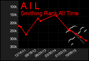 Total Graph of A I L