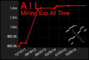 Total Graph of A I L