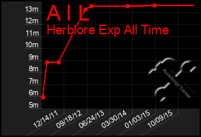 Total Graph of A I L