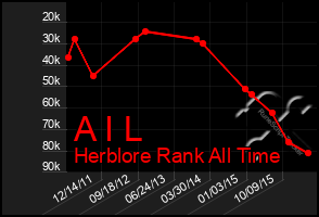 Total Graph of A I L