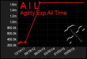 Total Graph of A I L